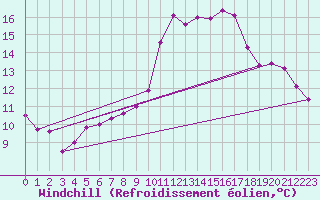 Courbe du refroidissement olien pour Saint-Nazaire-d