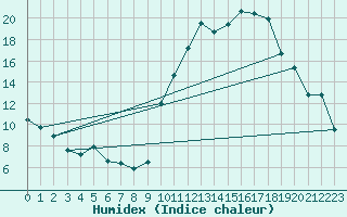 Courbe de l'humidex pour Le Luc - Cannet des Maures (83)