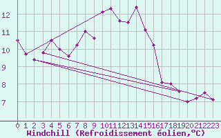 Courbe du refroidissement olien pour Rhyl