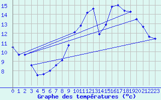 Courbe de tempratures pour Aigrefeuille d