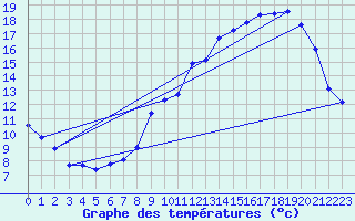 Courbe de tempratures pour Le Horps (53)
