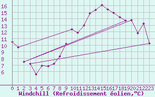 Courbe du refroidissement olien pour Salen-Reutenen