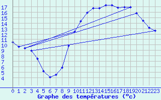 Courbe de tempratures pour Almenches (61)