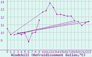Courbe du refroidissement olien pour Finner