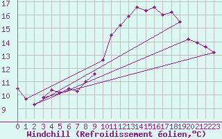 Courbe du refroidissement olien pour Le Talut - Belle-Ile (56)