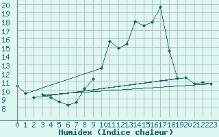 Courbe de l'humidex pour Engins (38)