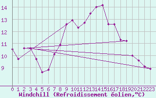 Courbe du refroidissement olien pour Semmering Pass