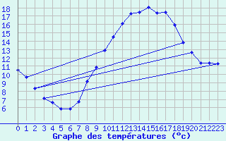 Courbe de tempratures pour Bdarieux (34)