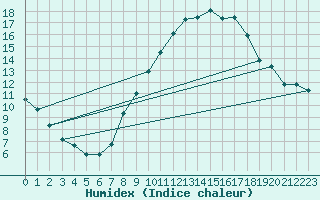 Courbe de l'humidex pour Bdarieux (34)