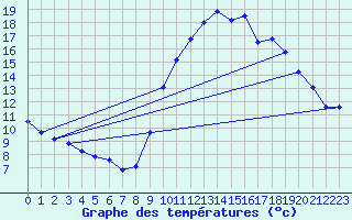 Courbe de tempratures pour Brest (29)