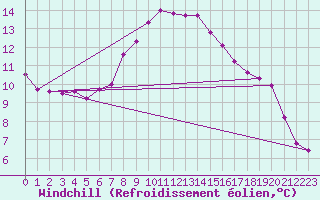 Courbe du refroidissement olien pour Emden-Koenigspolder