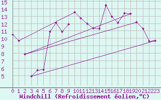 Courbe du refroidissement olien pour Aboyne
