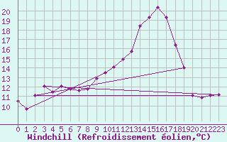 Courbe du refroidissement olien pour Saint-Brieuc (22)