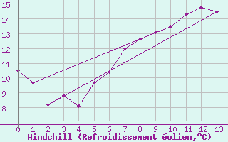 Courbe du refroidissement olien pour Ronnskar