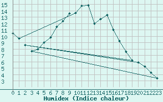 Courbe de l'humidex pour Genthin
