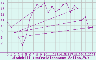 Courbe du refroidissement olien pour Finner