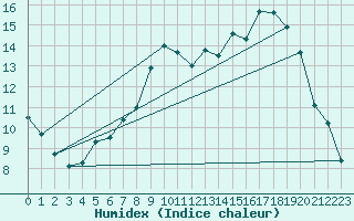 Courbe de l'humidex pour Hyres (83)