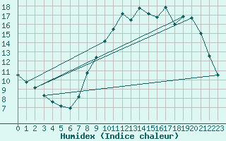 Courbe de l'humidex pour Vliermaal-Kortessem (Be)