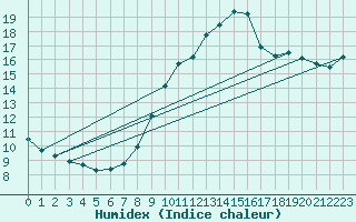 Courbe de l'humidex pour Dunkerque (59)