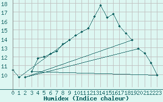 Courbe de l'humidex pour Warburg