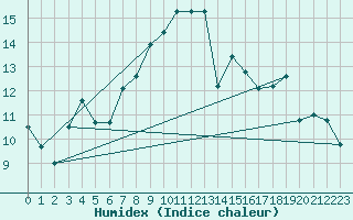 Courbe de l'humidex pour Camborne