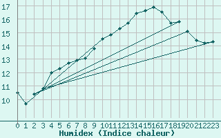 Courbe de l'humidex pour Werl