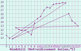 Courbe du refroidissement olien pour Lanvoc (29)