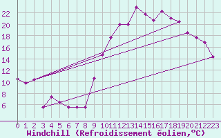 Courbe du refroidissement olien pour Grenoble/agglo Le Versoud (38)