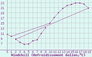 Courbe du refroidissement olien pour Villardeciervos