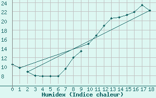 Courbe de l'humidex pour Bailleul-Le-Soc (60)