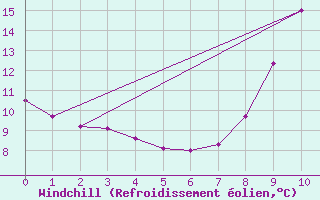 Courbe du refroidissement olien pour Valleroy (54)