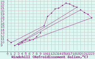 Courbe du refroidissement olien pour Epinal (88)