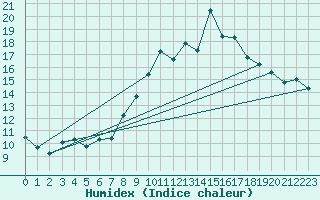 Courbe de l'humidex pour Chaumont (Sw)