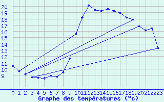 Courbe de tempratures pour La Javie (04)