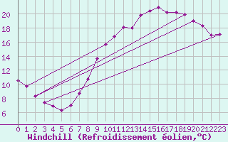 Courbe du refroidissement olien pour Charleroi (Be)