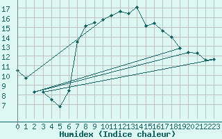 Courbe de l'humidex pour Lunz