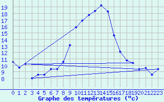 Courbe de tempratures pour Chur-Ems