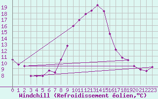 Courbe du refroidissement olien pour Chur-Ems