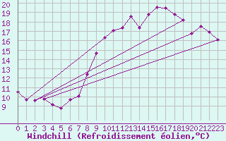 Courbe du refroidissement olien pour Creil (60)