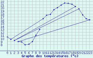 Courbe de tempratures pour Belfort-Dorans (90)
