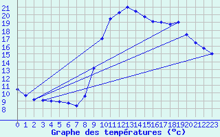 Courbe de tempratures pour Bellefontaine (88)