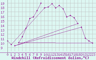 Courbe du refroidissement olien pour Fokstua Ii