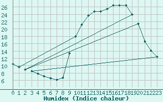 Courbe de l'humidex pour La Motte du Caire (04)