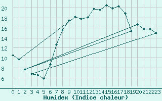 Courbe de l'humidex pour Ahaus