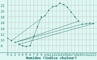 Courbe de l'humidex pour Sillian