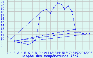 Courbe de tempratures pour Glandage (26)