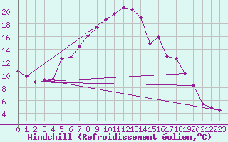 Courbe du refroidissement olien pour Ried Im Innkreis