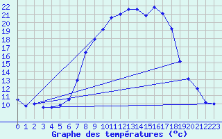 Courbe de tempratures pour Weitensfeld