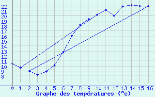 Courbe de tempratures pour Weissenburg