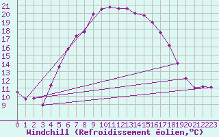 Courbe du refroidissement olien pour Kolmaarden-Stroemsfors